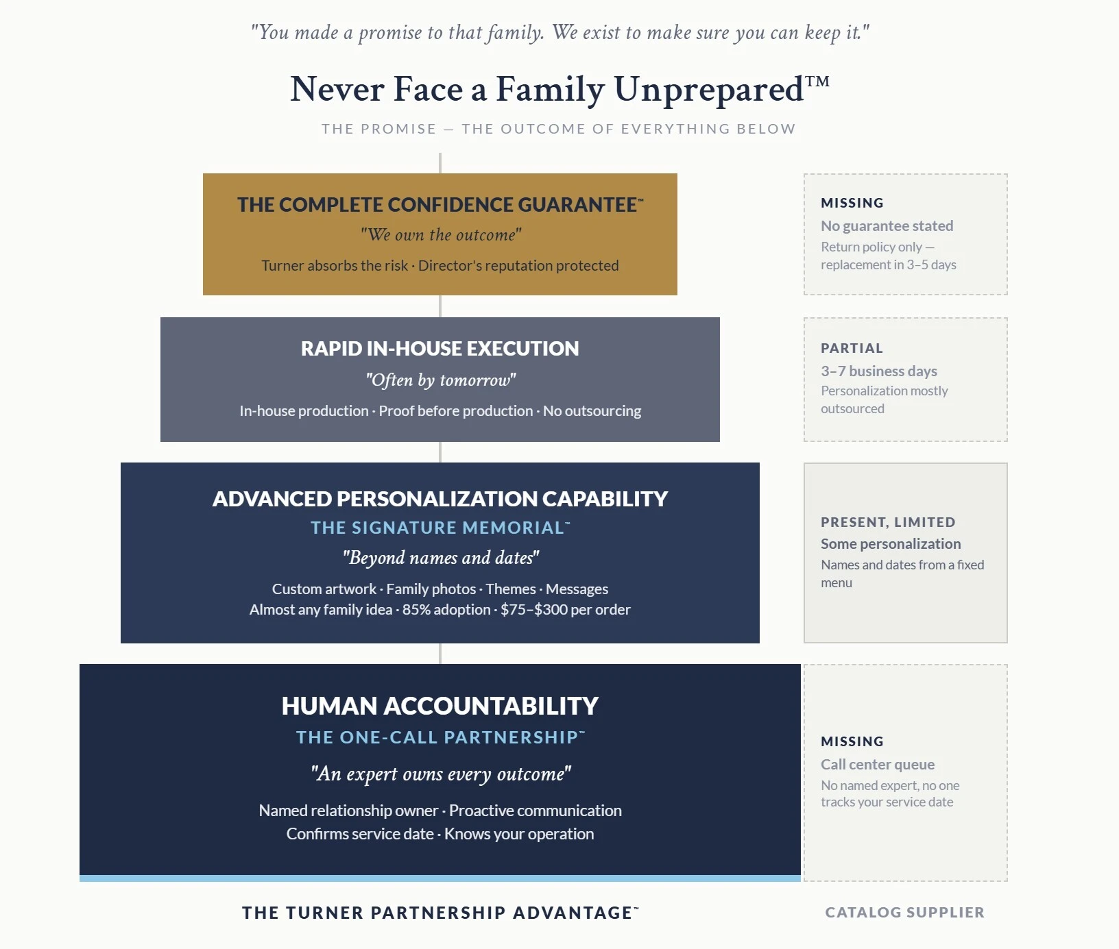 The One-Call Partnership building blocks graphic