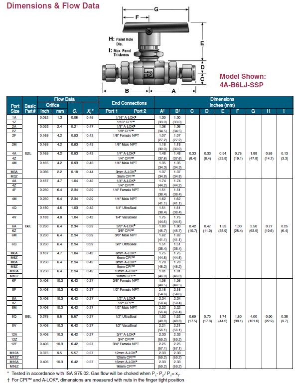 2Z-B2LJ2-V-SS-61AC-2 Parker | 2 Way Ball Valve | Valin