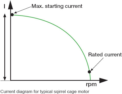 Current Diagram For A Typical Squirrel Cage Motor