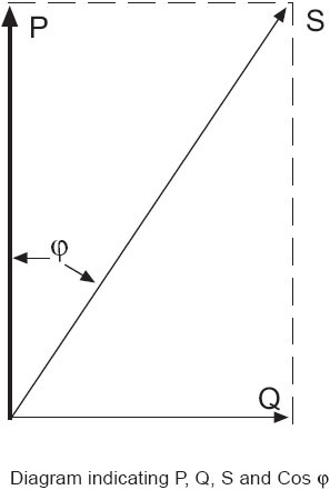 Diagram indicating P, Q, S and Cos f