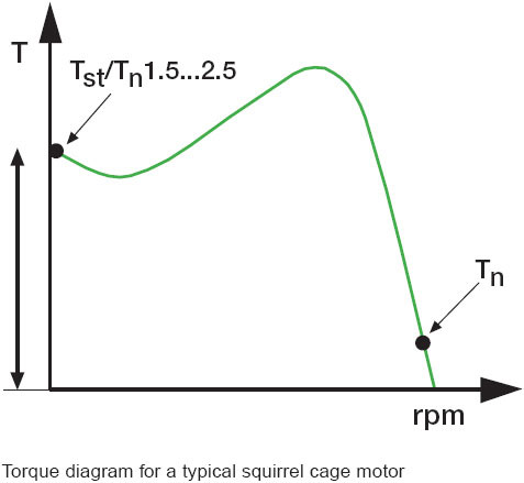 Torque Diagram For A Typical Squirrel Cage Motor