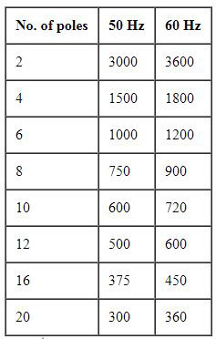 Synchronous Speed Diagram