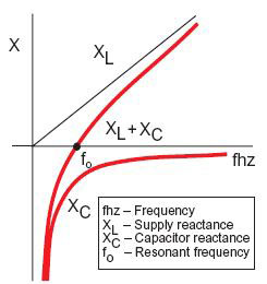 Harmonic Overloading of Capacitors