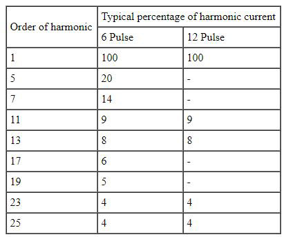 Percentage of Harmonic Current Chart