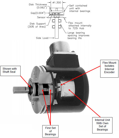 Accu-Coder 725i Encoder Design