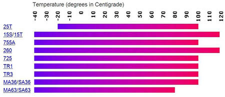 Several Models Offer Low Temperature Options