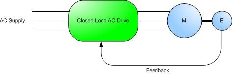 Closed Loop Control