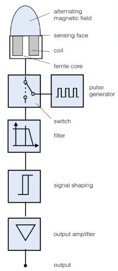 Three Different Technologies