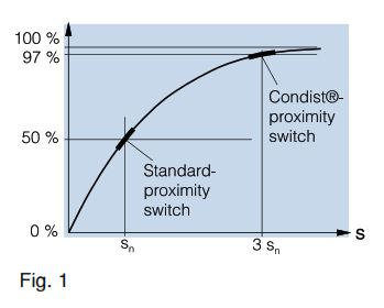 Inductive Proximity Switches with Large Operating Ranges