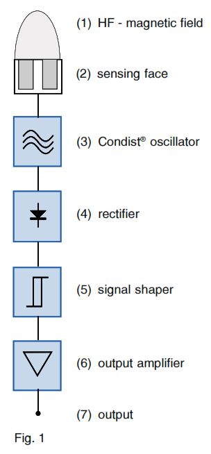 Inductive Proximity Switch with Analog Output