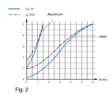 Inductive Proximity Switch with Analog Output