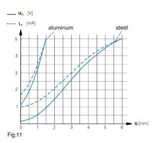 Application of Inductive Proximity Switches with Analog Output