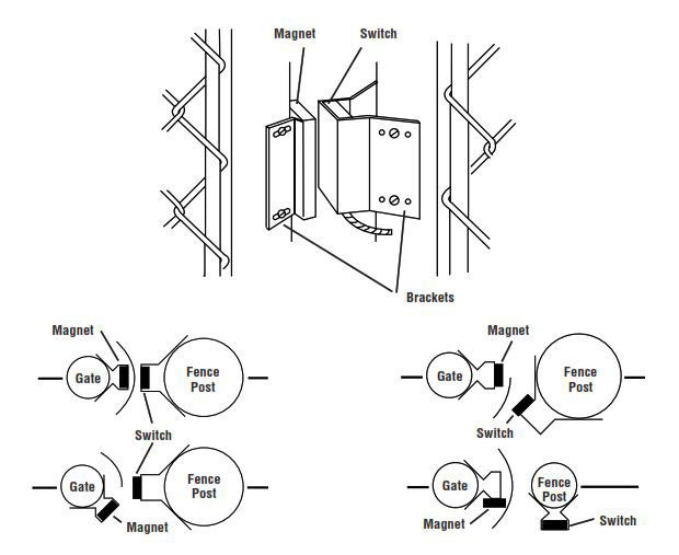 Protecting Other Fence Gates