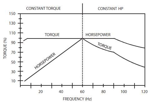 Description of AC Motor Operation