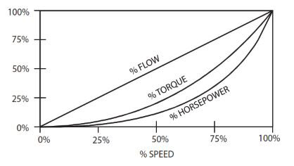 Description of AC Motor Operation