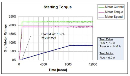 SMVector Drive Overview