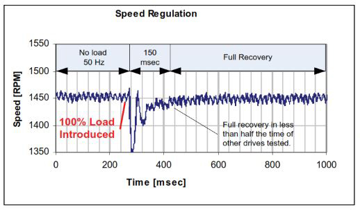 SMVector Drive Overview