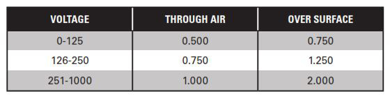 Feeder and Branch Circuit Requirements