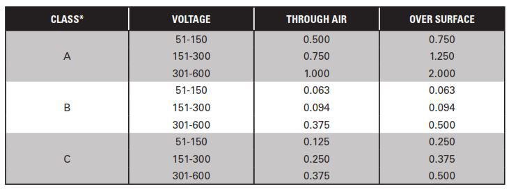 Feeder and Branch Circuit Requirements