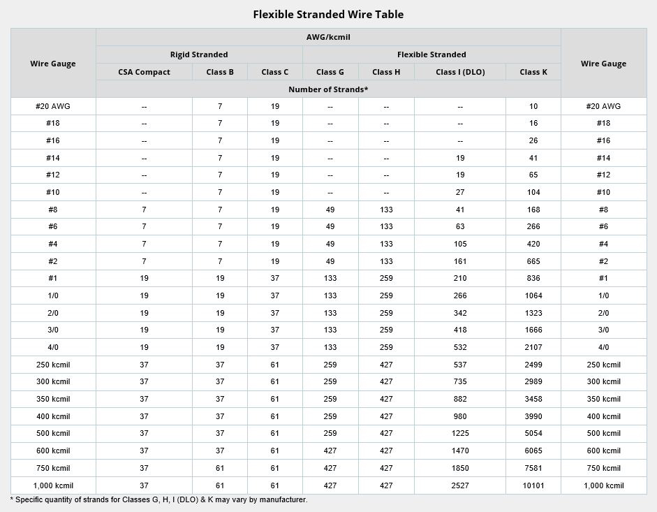 Flexible Stranded Wire Information