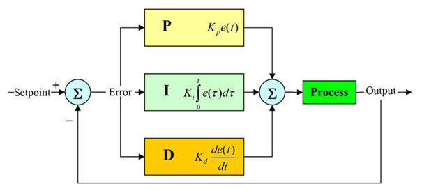 PID Block Diagram