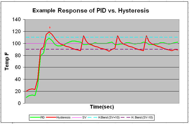 Example Response of PID vs. Hysteresis