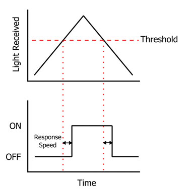 Response Speed