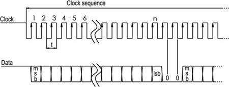 Single SSI Data Transmission