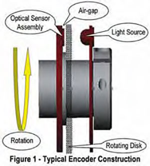 Typical Encoder Construction