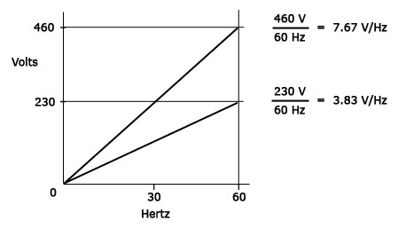 Volts to Hertz Ratio