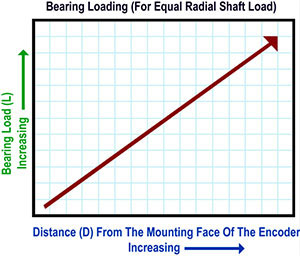 Bearing Loading