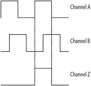 Dual Channel with Index