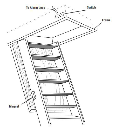 Protecting Roof Entry - Protecting Drop-Down Stairs - Attic Entry