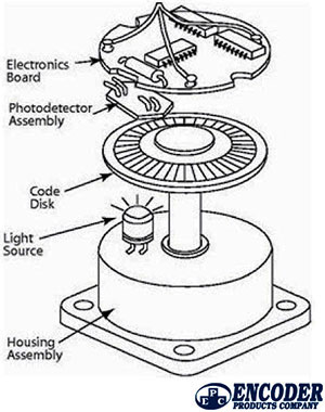 How Does an Encoder Work