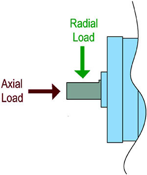 Radial Axial Load