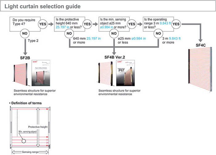 SUNX Light Curtain Selection Guide