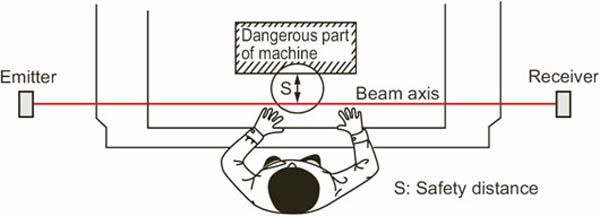 SUNX Safety Distance