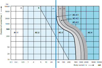 Frequently Asked Questions For ABB Residual Current Devices (RCDs)