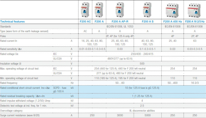 Frequently Asked Questions For ABB Residual Current Devices (RCDs)