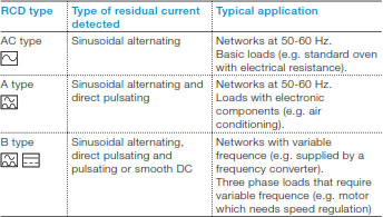 Frequently Asked Questions For ABB Residual Current Devices (RCDs)