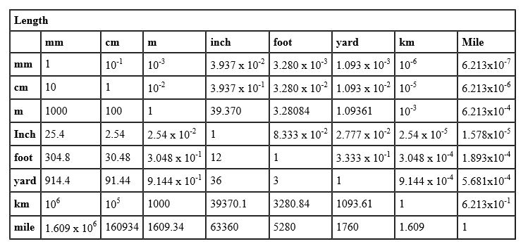 Mechanical Conversion Tables