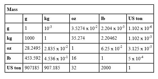 Mechanical Conversion Tables