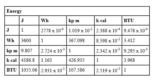 Mechanical Conversion Tables