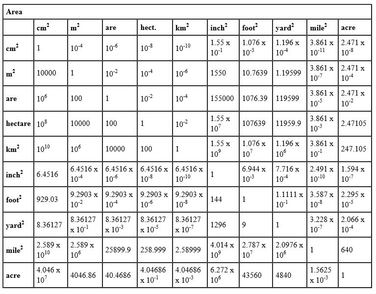 Mechanical Conversion Tables