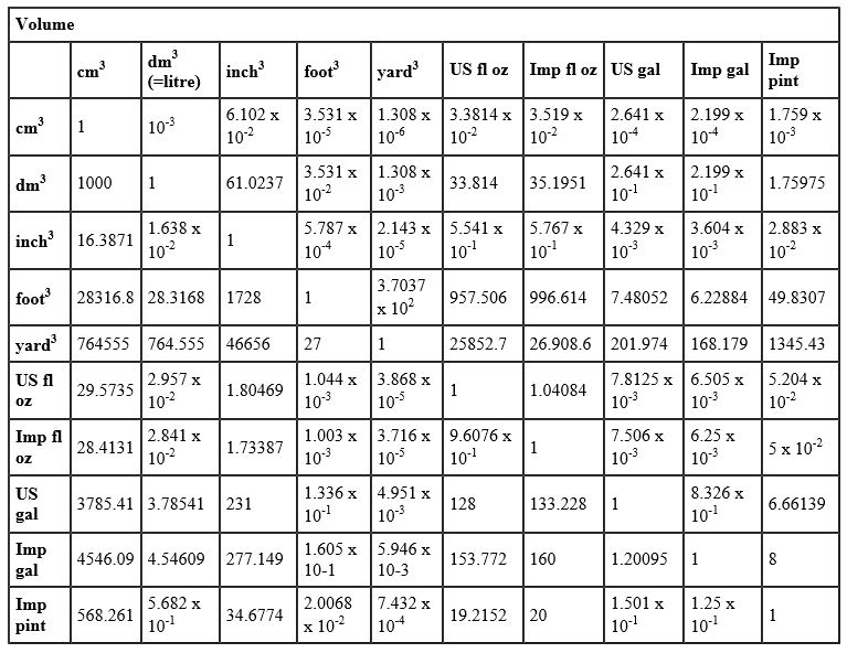 Mechanical Conversion Tables