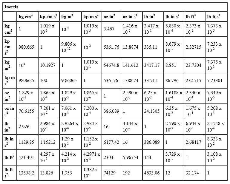 Mechanical Conversion Tables