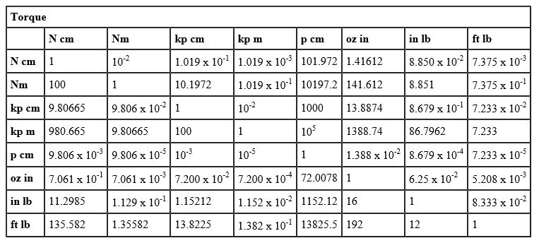 Mechanical Conversion Tables