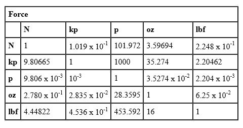 Mechanical Conversion Tables