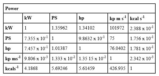 Mechanical Conversion Tables