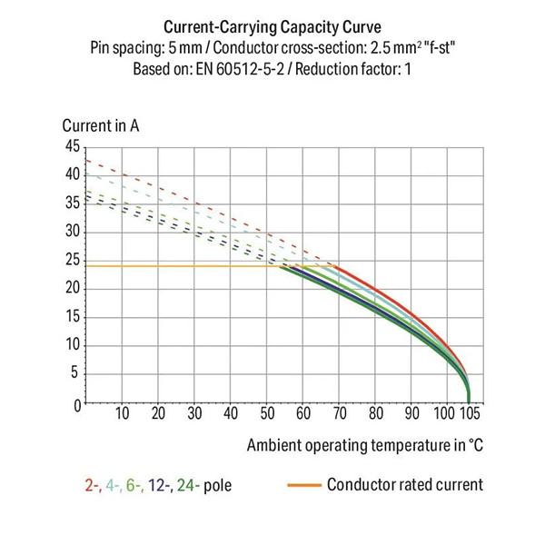 236-101 WAGO | Stackable PCB Terminal Block | Valin